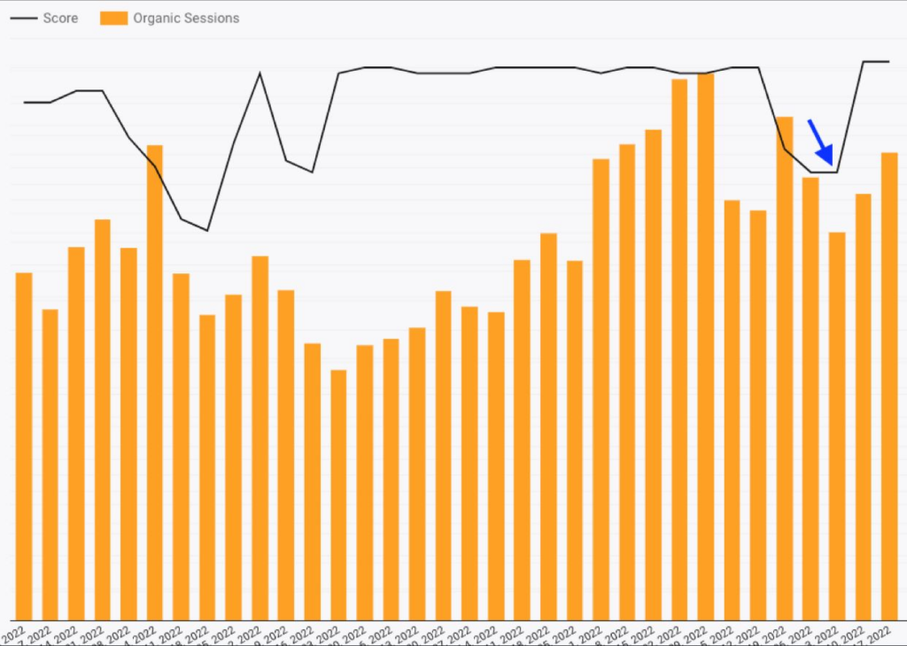 SEO Improvement Chart